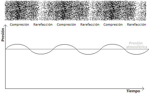 ¿Qué es el sonido?